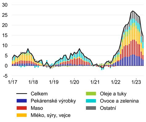 Graf zobrazující růst předměstí