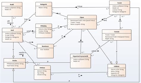 Diagram tříd