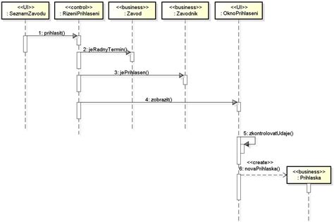 Sekvenční diagram