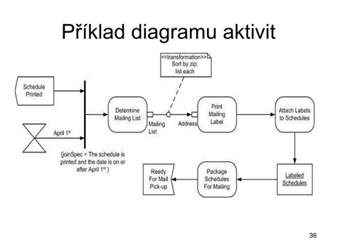 Diagram aktivit