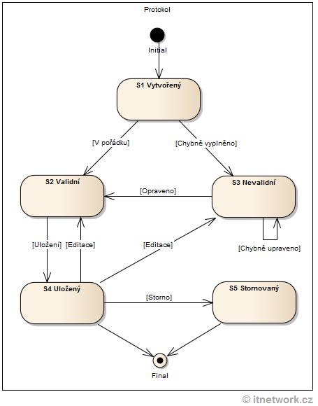 Stavový diagram