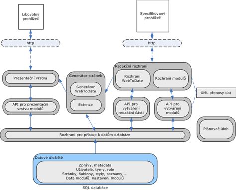 Architektura systému pro simulaci stavových diagramů