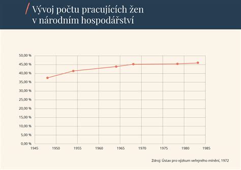 Statistiky zaměstnanosti žen ve firmě Baťa