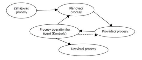 Schéma procesu projektového řízení