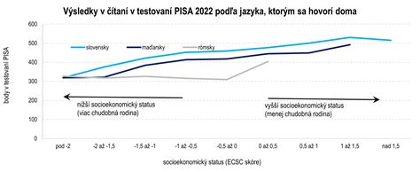 Graf ukazující výsledky průzkumu