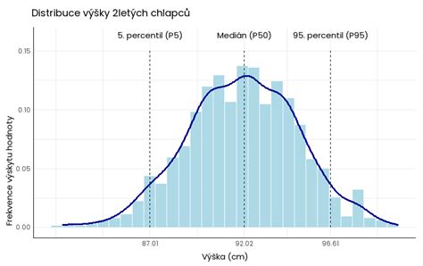 Graf vysvětlující princip percentilu