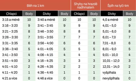 Informativní tabulka s přehledem bodování v přijímacím řízení