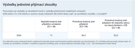 Infografika s rozdělením bodů u přijímacích zkoušek