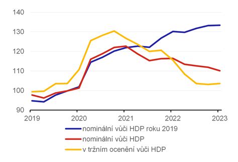 Graf porovnávající podíl realitních kanceláří a samoprodejců na trhu