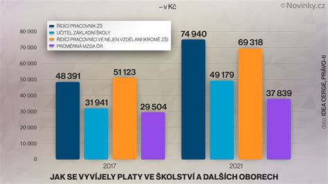 Graf porovnávající průměrné platy v KFC v různých městech České republiky