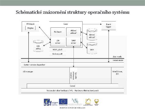 Grafické znázornění struktury kreditového systému