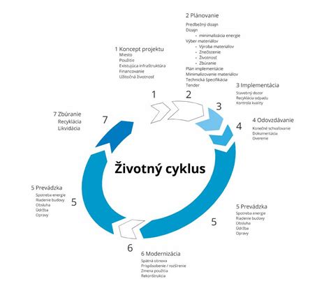 Schéma výzkumného cyklu v materiálovém inženýrství