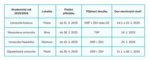 Grafické znázornění úspěšnosti přijetí na pedagogické fakulty v ČR