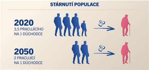 Graf: Demografické stárnutí populace