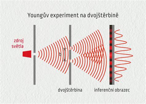 Interference světla - schéma