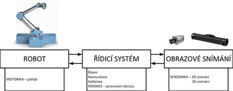 Schéma robotického ramene