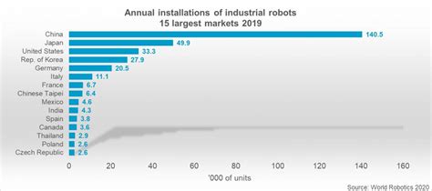 Mapa průmyslových robotů v Evropě