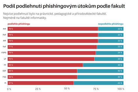 Statistiky studentů podle fakult