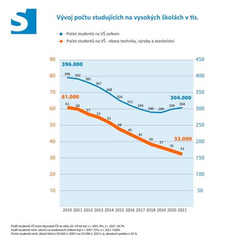 Počty studentů v doktorských a cizojazyčných programech