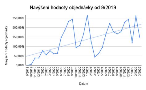 Grafika zobrazující hodnoty Raiffeisenbank