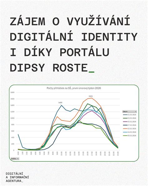 Ilustrace procesu podání elektronické přihlášky