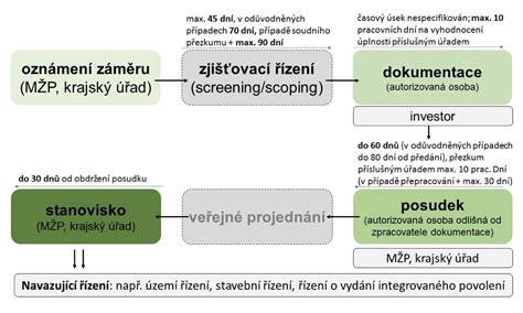 Schéma publikačního procesu na PdF MU