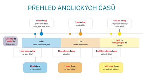 Symbolické znázornění studia v angličtině