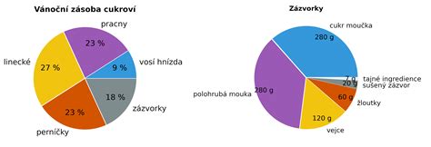 Graf s rozdělením času na poslech a čtení