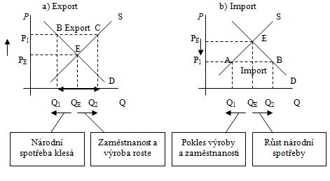 Grafické znázornění absolutní a komparativní výhody