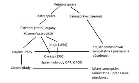 Schéma struktury správního práva