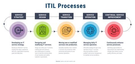 Struktura ITIL