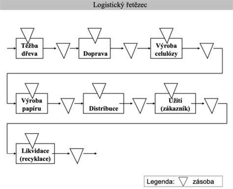Logistika a dopravní procesy