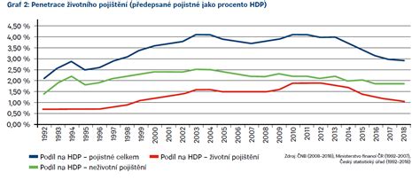graf s průměrnými cenami životního pojištění