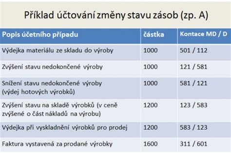 Příklady zásob v podnikání