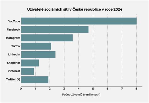 Typologie uživatelů sociálních sítí