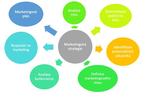 Marketingová strategie a plán