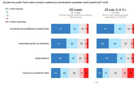 Graf srovnávající výsledky žáků podle sociálního původu