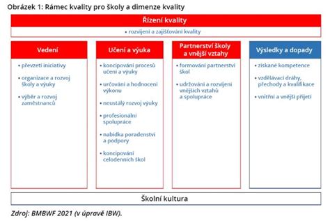 Infografika pěti dimenzí rámce kvality pro školy