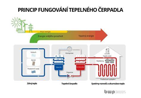 Schéma fungování systému Vanguard