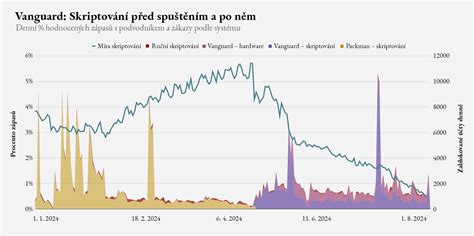 Graf porovnávající míru skriptování a počet banů za skriptování