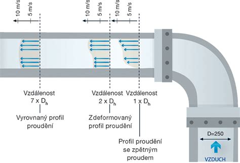 Schéma proudění tekutiny v potrubí