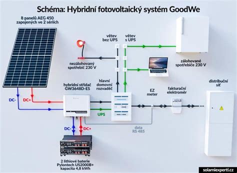 Schéma fungování systému Rubikon