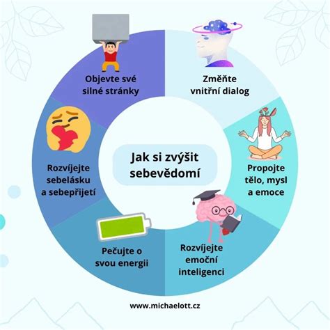 Infografika znázorňující propojení psychických a fyzických problémů