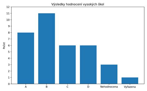 Infografika s rozdělením ocenění podle univerzit