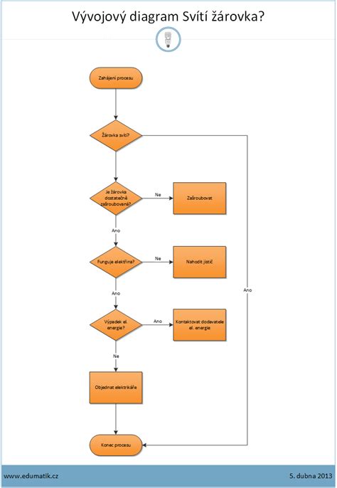Vývojový diagram procesu návrhu a výroby šroubu