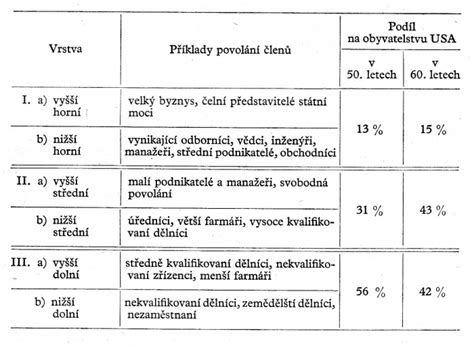 Schéma sociální stratifikace