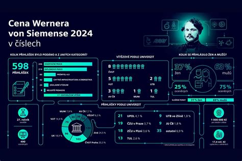 Infografika o Cenách Wernera von Siemense