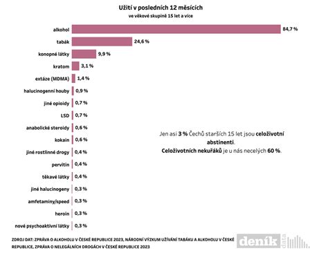 Statistika užívání antikoncepce v ČR