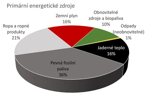 Infografika energetické účinnosti