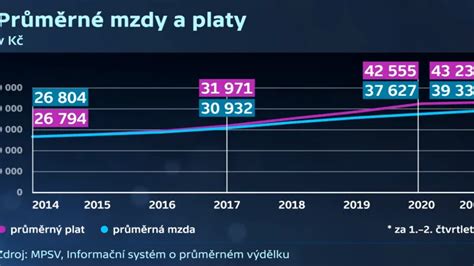 Graf srovnání úspěšnosti maturantů z matematiky v posledních letech